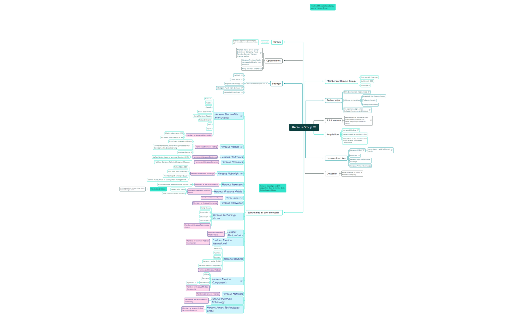 Heraeus Group, Contract Medical Mindmap