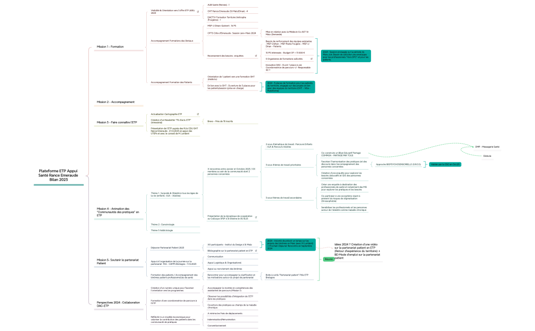 Plateforme ETP Appui Santé Rance Emeraude Bilan 2023