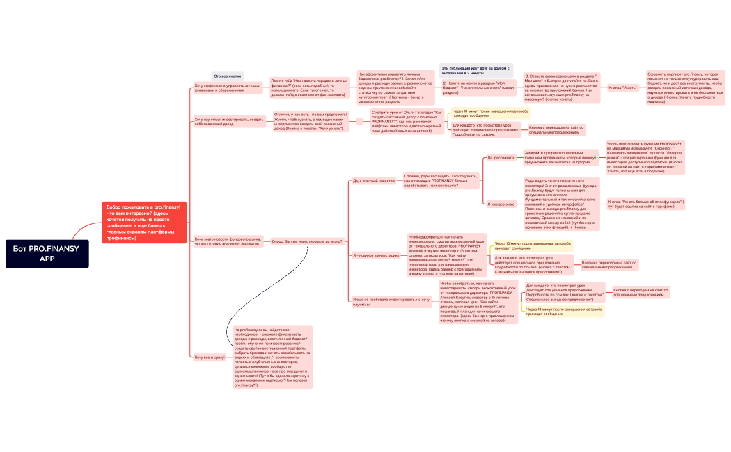 Бот PRO.FINANSY APP.xmind
