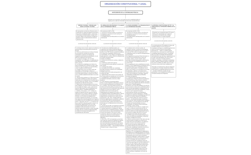 MAPA CONCEPTUAL CONTABILIDAD PUBLICA