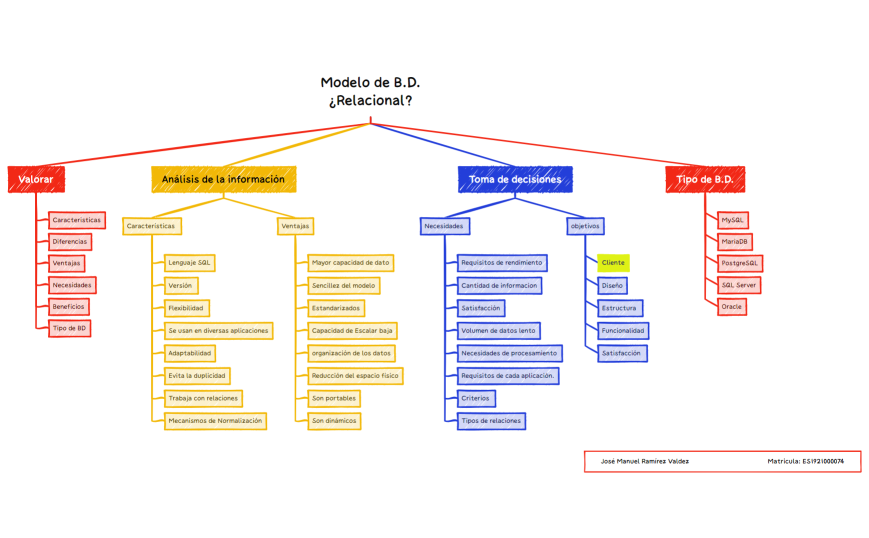 Modelo de B.D.Relacional