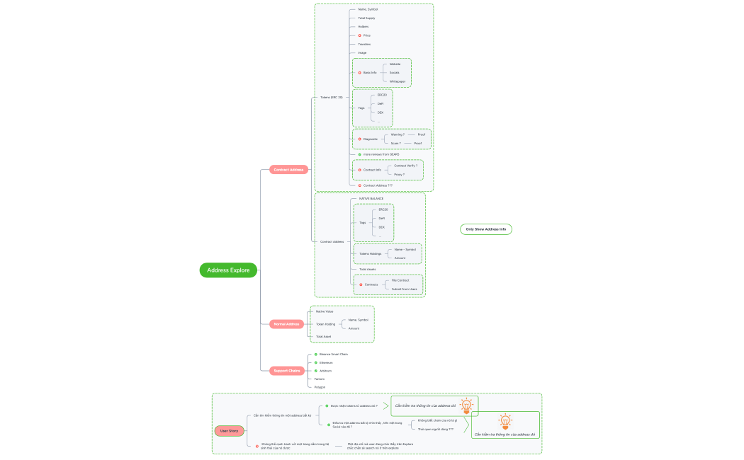Functions + User Story - Explore