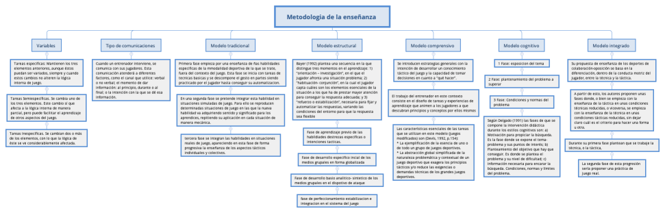 Metodologia de la enseñanza 