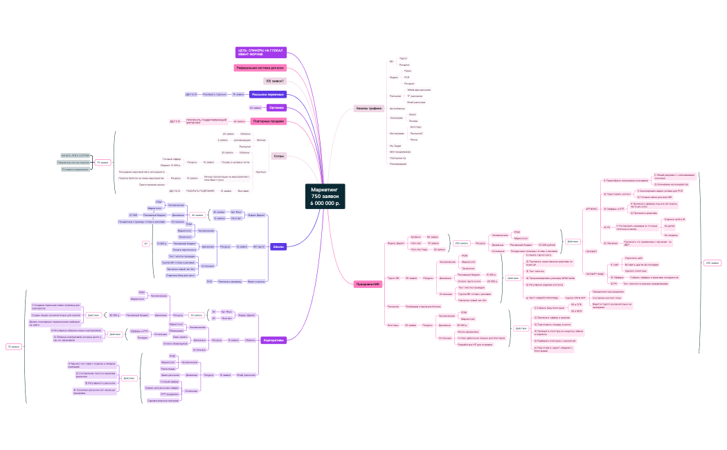Маркетинг  750 заявок 6 000 000 р.
