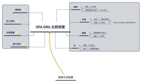 OFA GIRL 社群經營