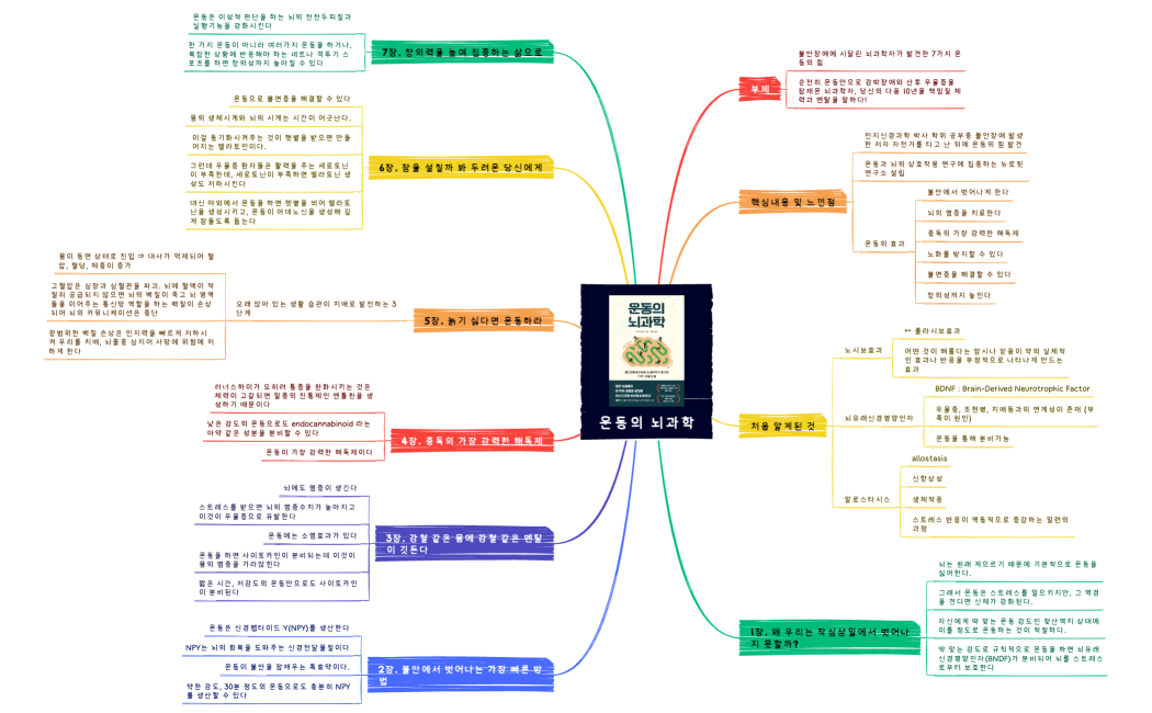 운동의 뇌과학