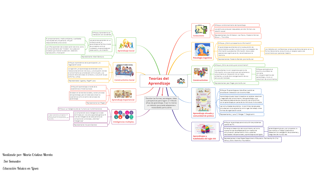 Teorías del Aprendizaje