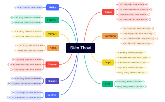 Điện Thoại