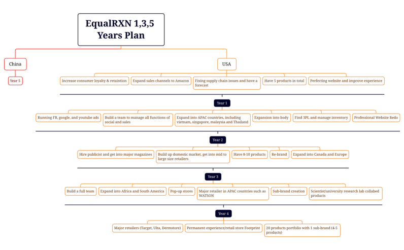 EqualRXN 1,3,5 Years Plan