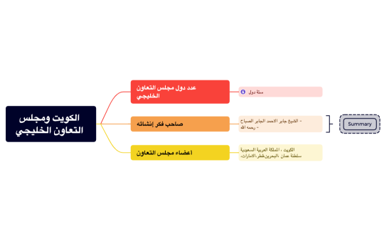 الكويت ومجلس التعاون الخليجي .xmind