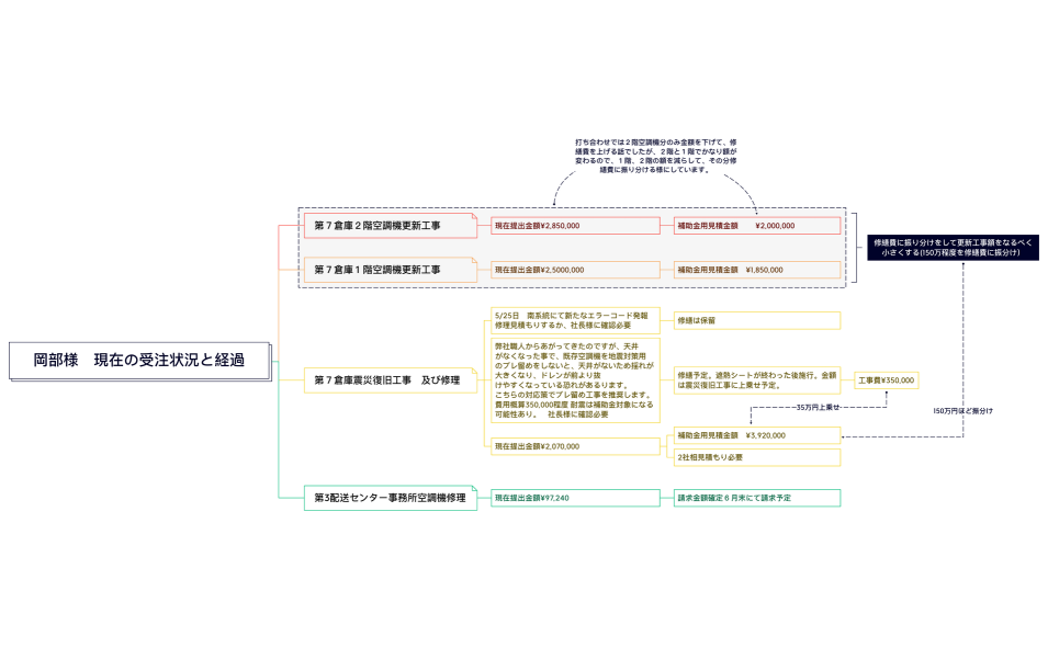 岡部様　現在の受注状況と経過