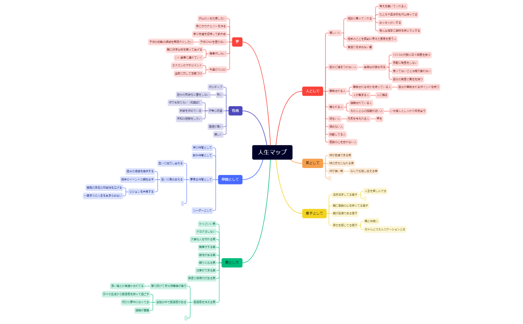 マインドマップ