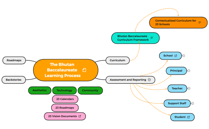 Bhutan Baccalaureate Learning Process