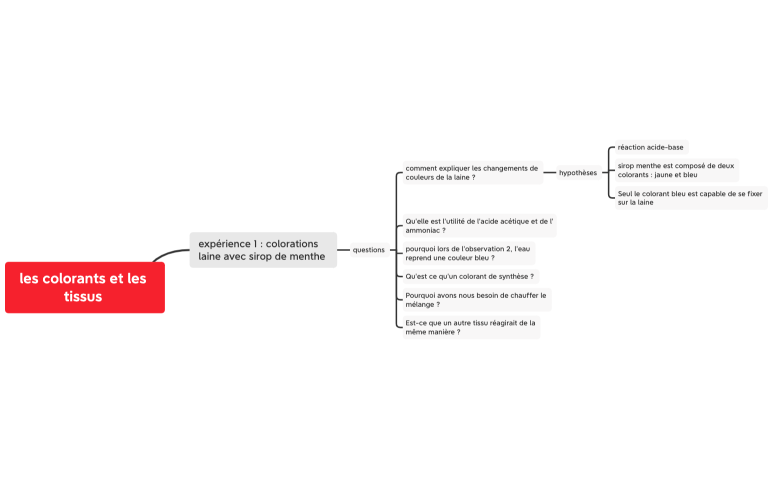 les colorants et les tissus 