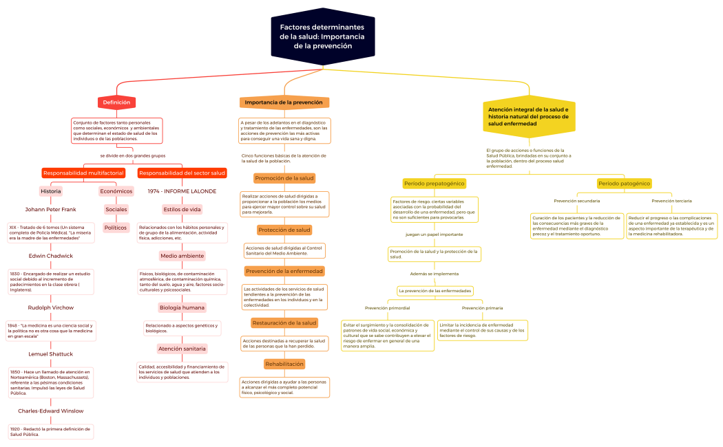 Factores determinantes de la salud: Importancia de la prevención
