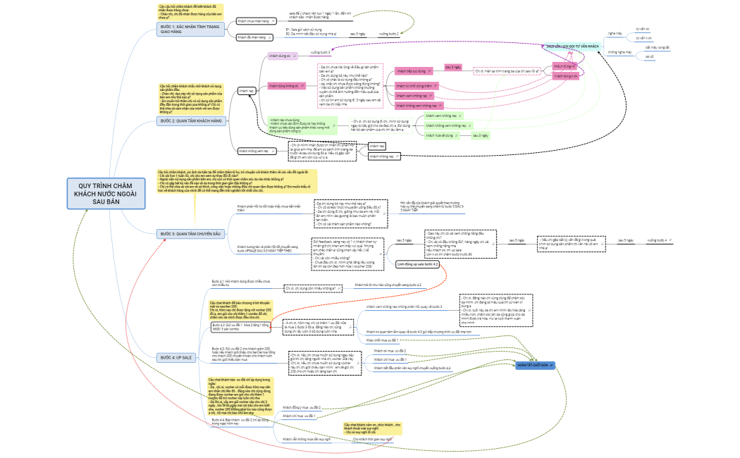 fix 2 QUY TRÌNH CHĂM KHÁCH NƯỚC NGOÀI SAU BÁN