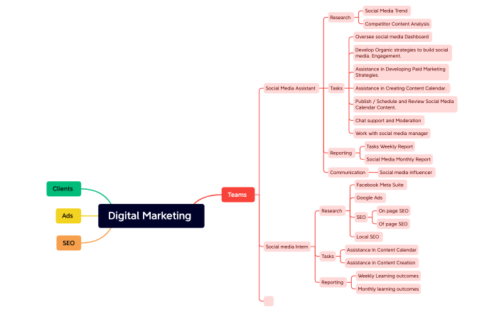 Digital Marketing Team ISPL