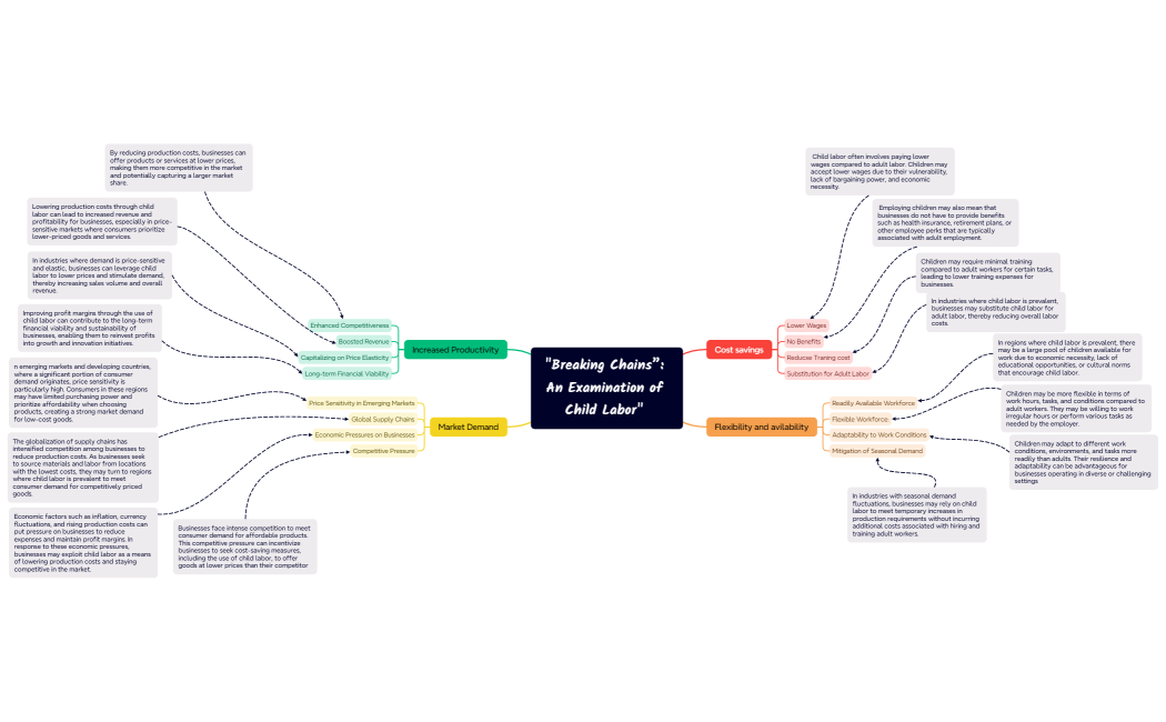Breaking Chains” An Examination of Child Labor  mind map 2