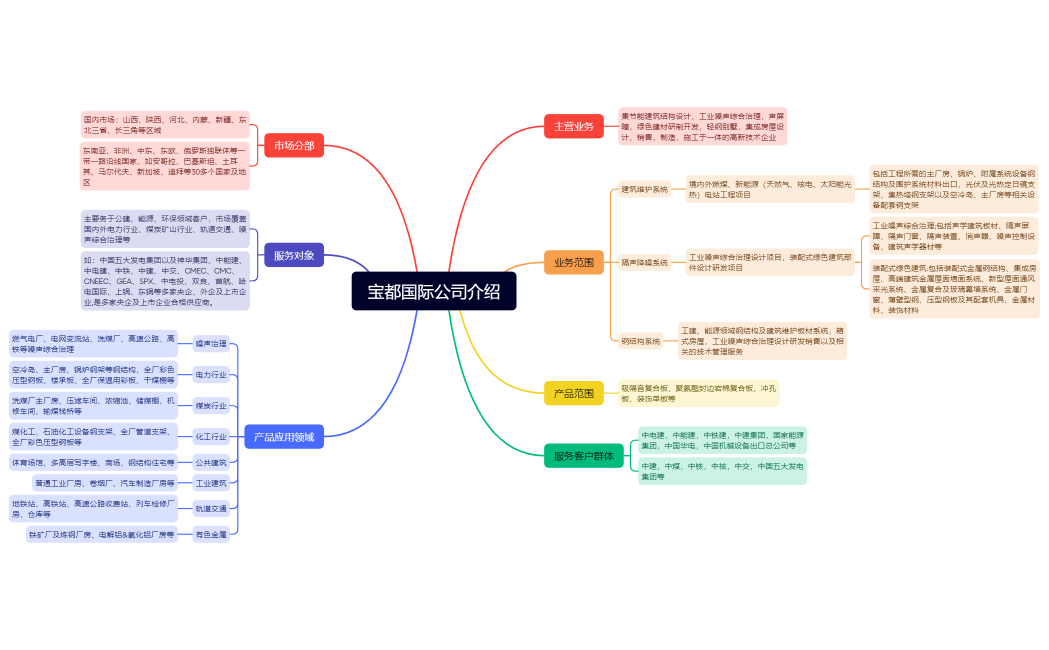 宝都国际公司介绍