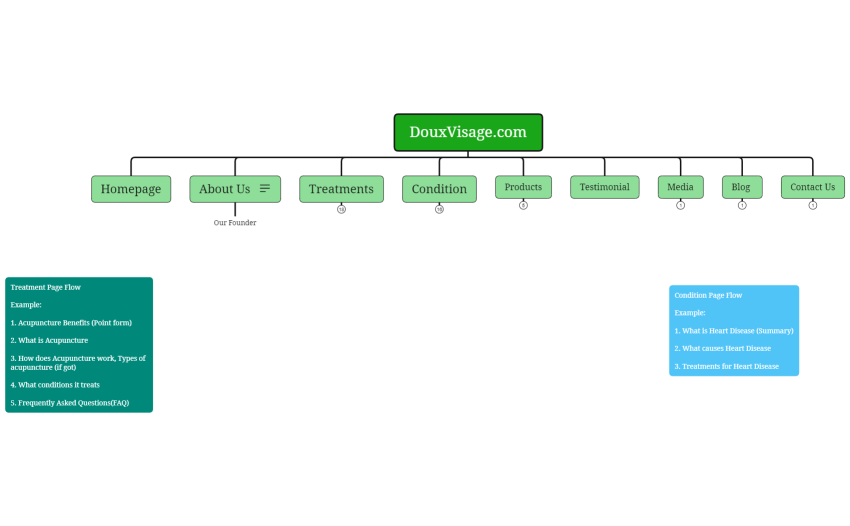 DouxVisage Website Structure