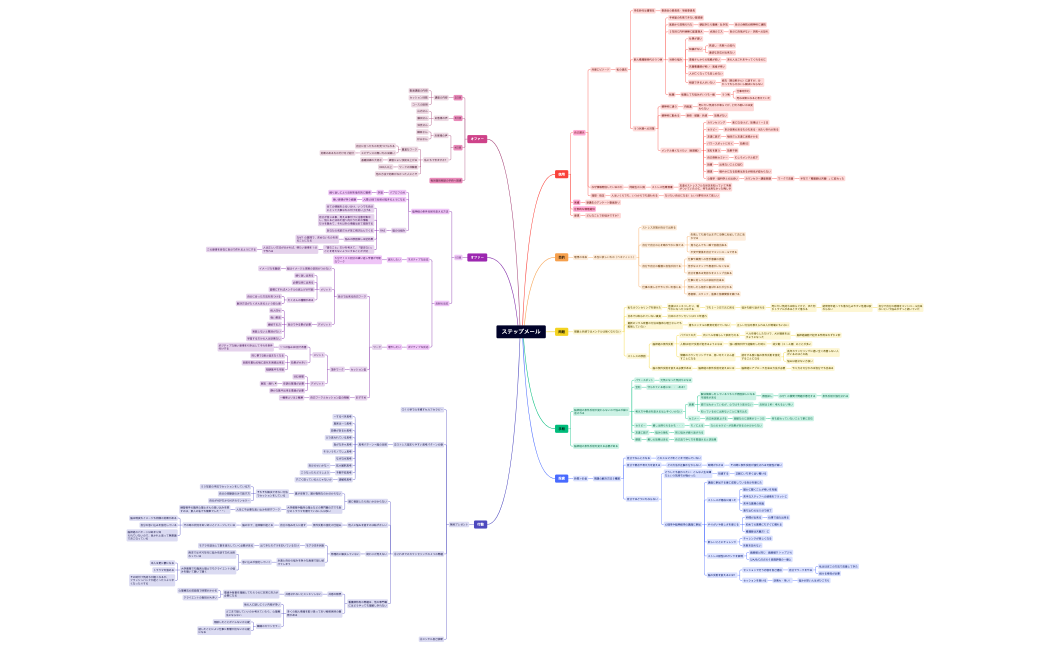 構成ステップメール