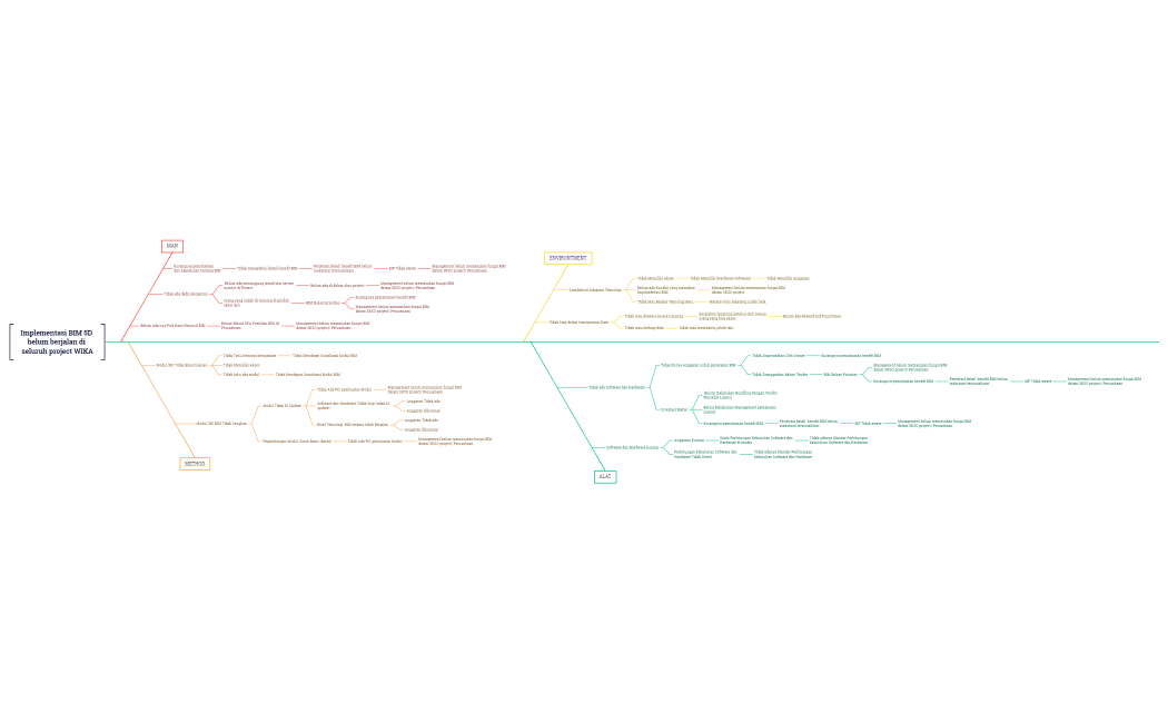 Implementasi BIM 5D.xmind