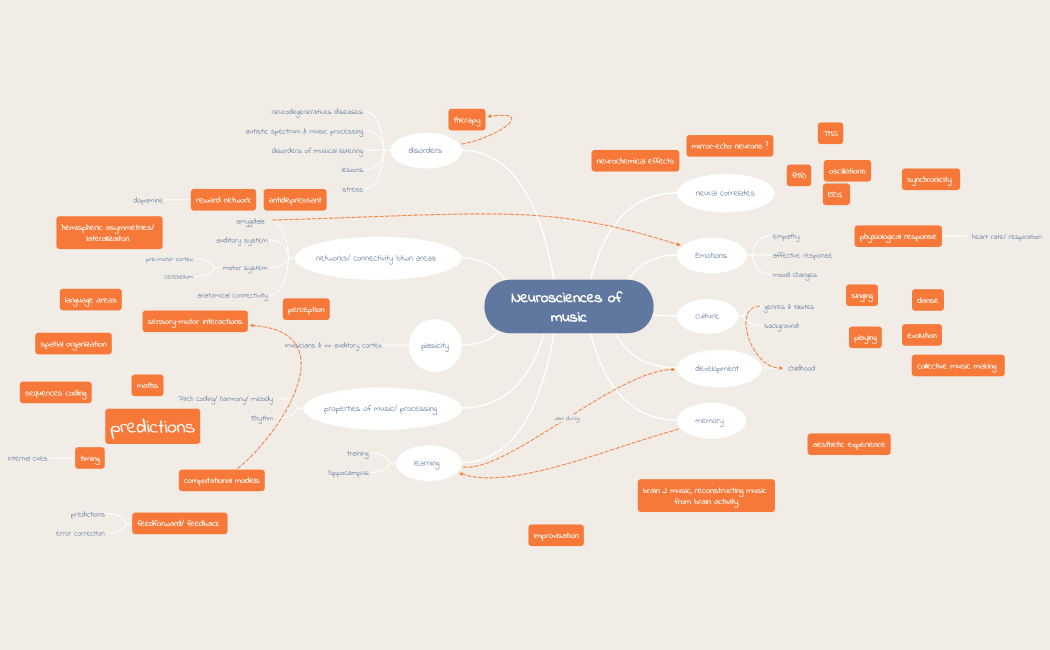 Neurosciences of music