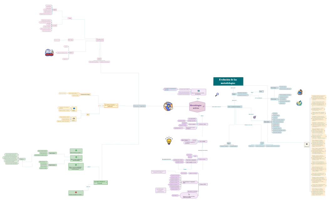 Evolución de las metodologías 3