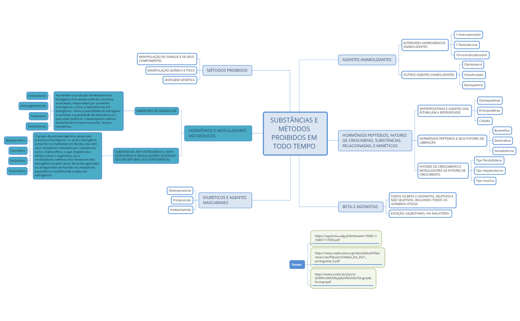 SUBSTÂNCIAS E MÉTODOS PROIBIDOS EM TODO TEMPO