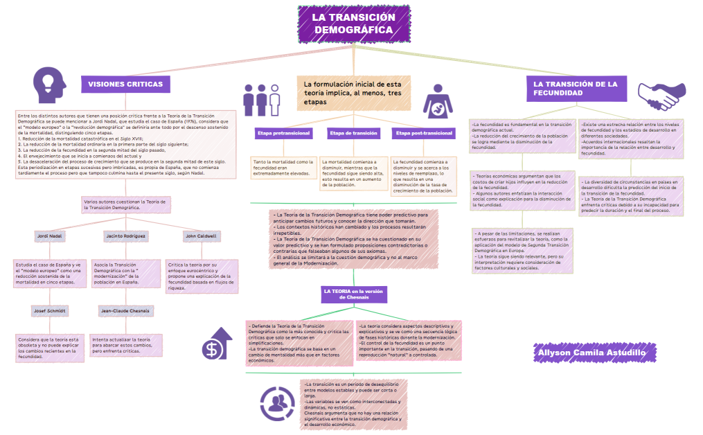 LA TRANSICIÓN DEMOGRÁFICA.xmind