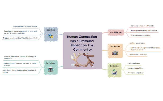 Human Connection has bring an Impact to the Community (mm3).xmind
