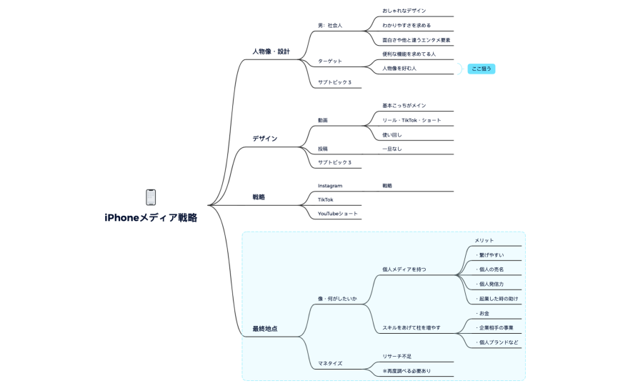 iPhoneメディア戦略.xmind