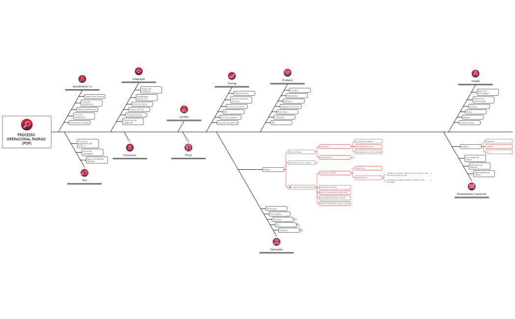 Processo Operacional Padrão (POP)