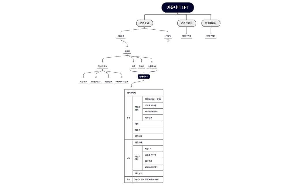 커뮤니티 TFT