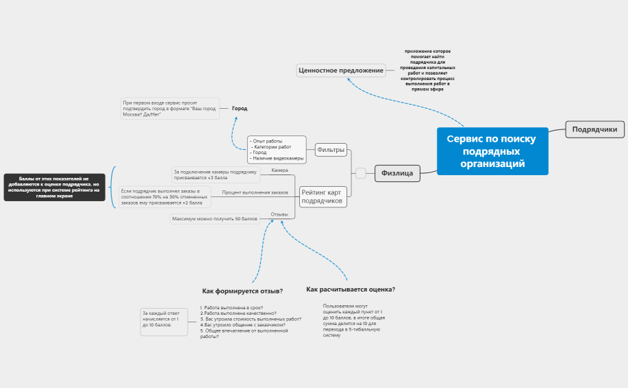 Поиск подрядчиков