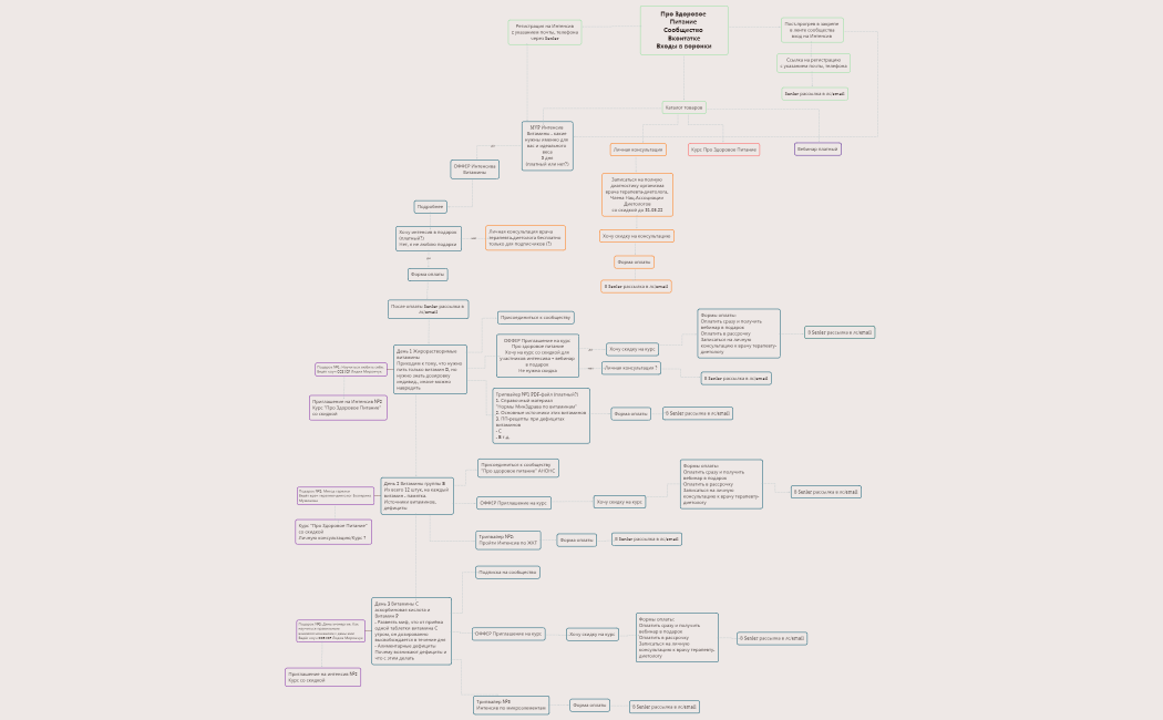 MVP Интенсив 3 дня pro zdorovoe pitanie