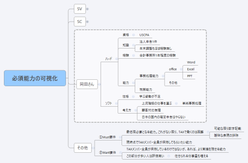 必須能力の可視化