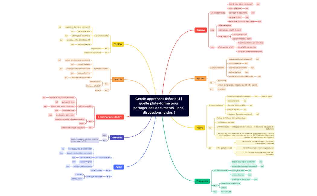 CercleApprenantTheorieU_choixplateforme