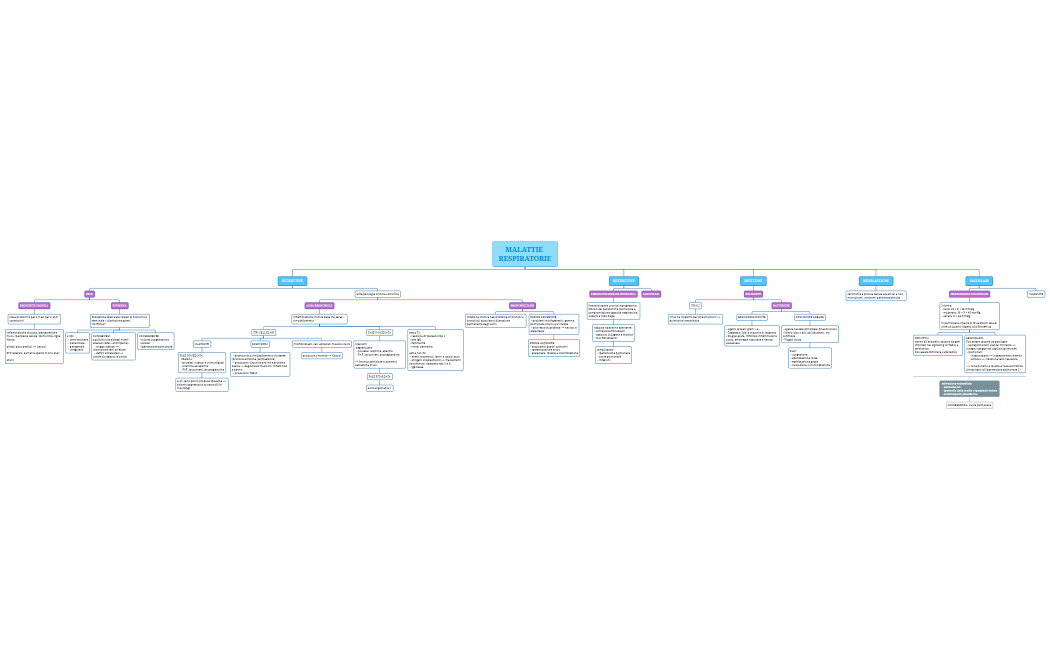 MALATTIE RESPIRATORIE