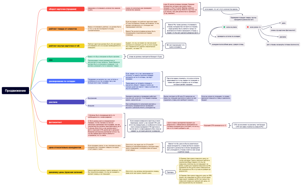 Продвижение