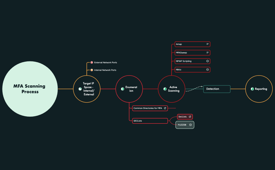MFA Scanning Process 1