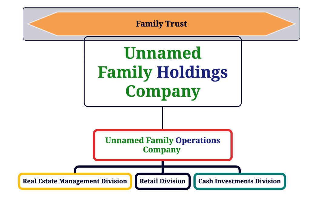 Family Holdings Company 