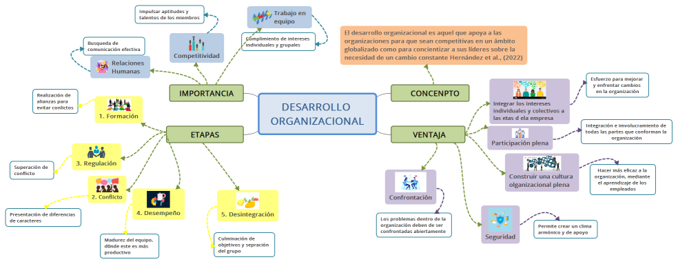 DESARROLLO ORGANIZACIONAL