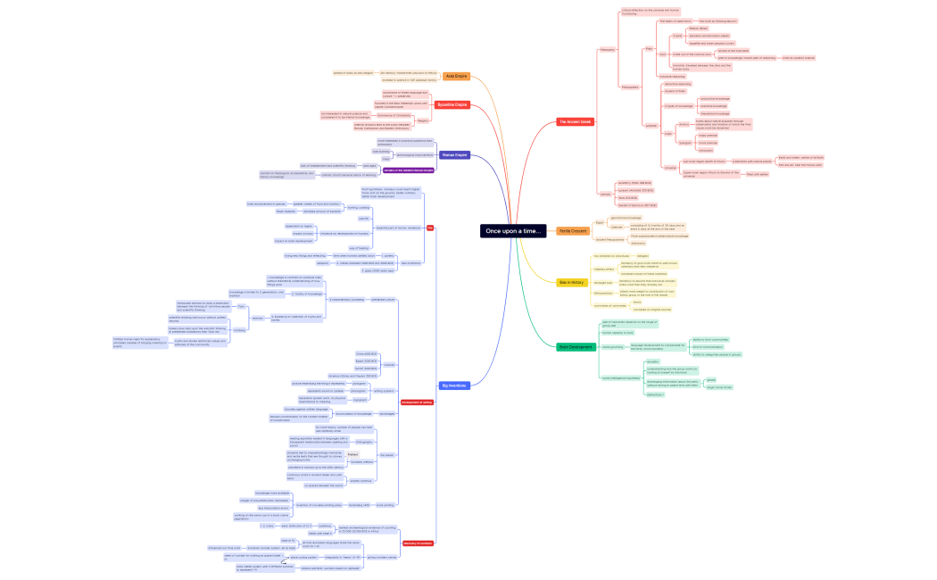 Once upon a time...mindmap