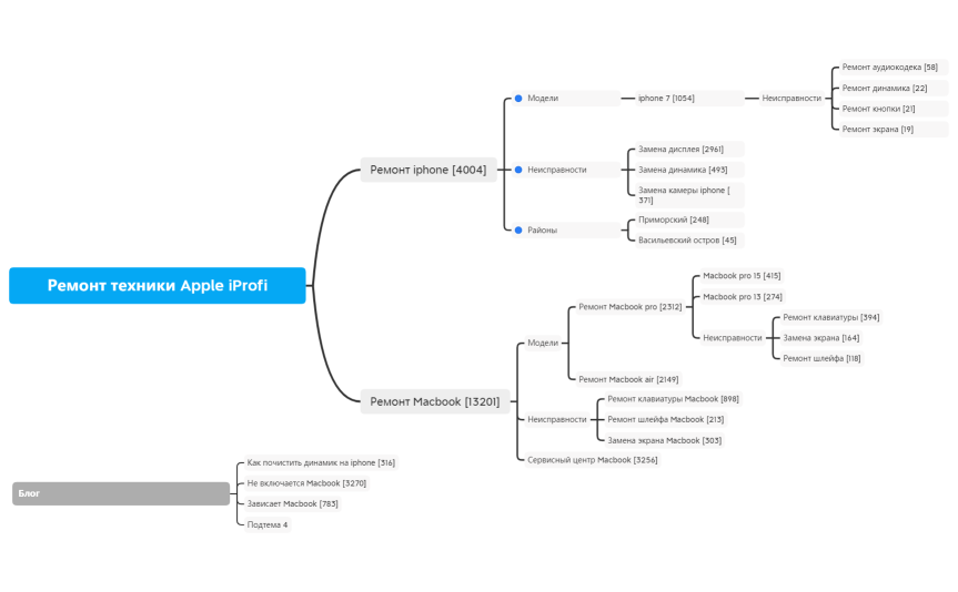 Ремонт техники Apple iProfi.xmind