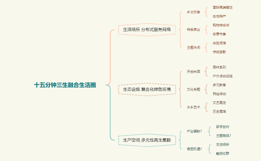 三生+15分钟生活圈体系思维导图.xmind