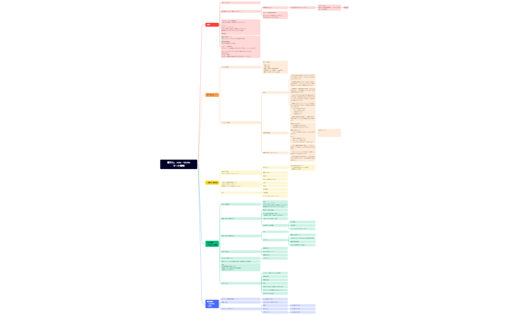 マインドマップ