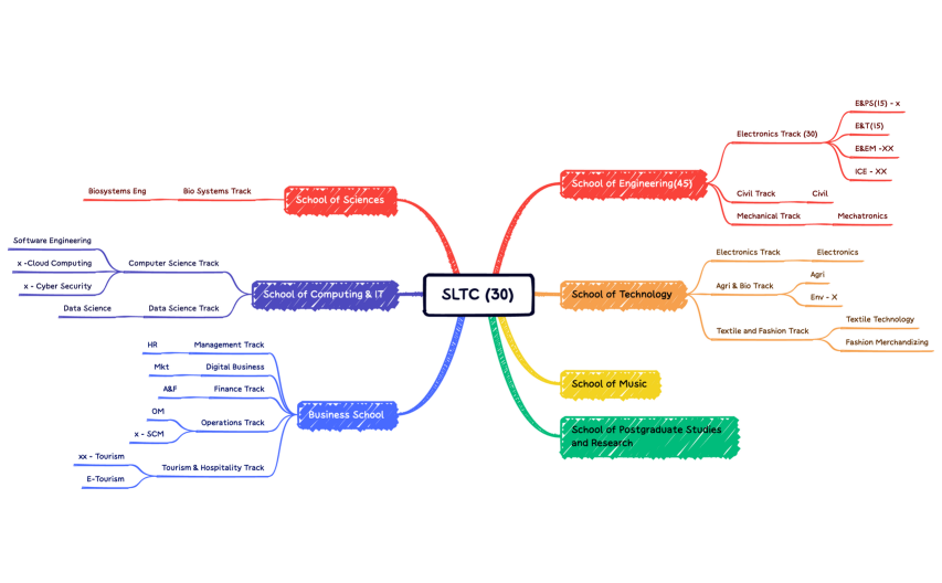 SLTC_CurriculumRevision