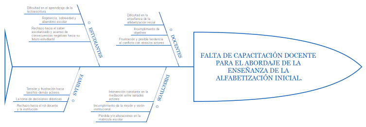 Falta de capacitación docente para el abordaje de la enseñanza de la alfabetización inicial._MERELES