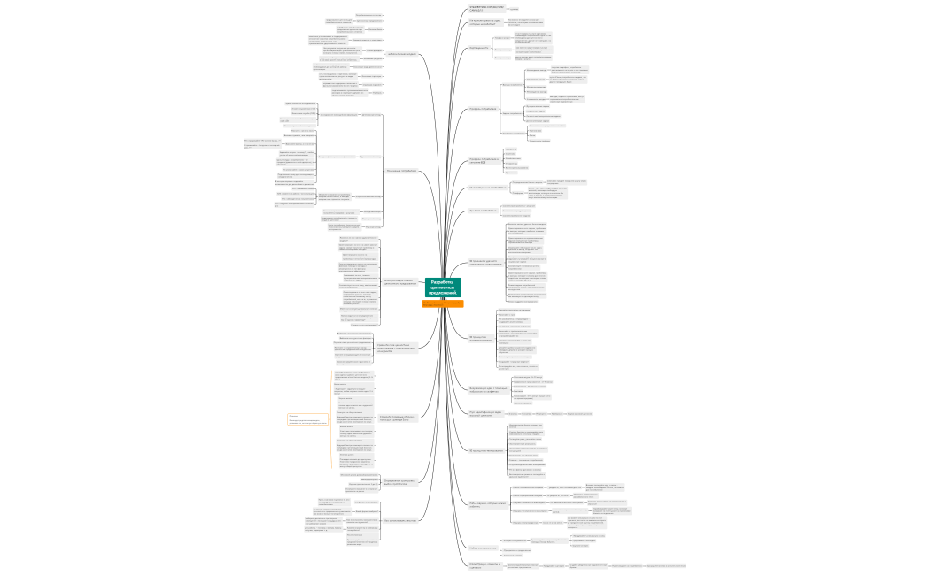 Разработка ценностных предложений.